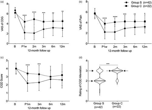 Figure 3. The efficacy outcomes after coblationdiscoplasty in 12 months follow-up. (a) Comparison of CDG VAS between two groups; (b) Comparison of neck pain VAS between two groups; (c) Comparison of CGD frequency score between two groups; (d) Comparison of CGD alleviation rating between two groups. B: baseline; P: post-operative; w: week; m: month; “__” indicates medium; “--->” indicates 25th quartile; “–>” indicates 75th quartile.