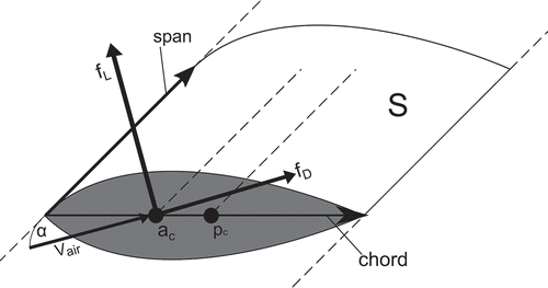 Figure 5. Geometry of a blade element, with a c denoting the centre of aerodynamic forces and the p c the pitch axes.