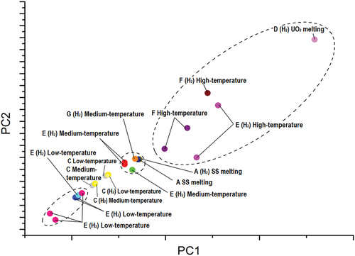 Fig. 9. PCA plot: projections along principal components 1 and 2 of the variations in phase transition temperatures during a sequence of four laser pulses. The units of each axis carry no physical meaning as they represent the principal components, i.e., the eigenvectors of the covariance matrix. Each dot is labeled according to the sample and the phase transition in question. If the atmosphere of the measurements was hydrogen rich, it is noted in parentheses. Distinct dots with an identical label represent variations in phase transition temperatures across different four-pulse sequences applied on the same sample.