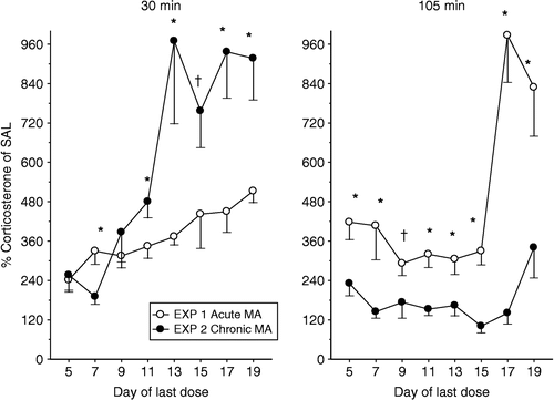 Figure 4 Comparison of an acute (Experiment 1) or chronic (Experiment 2) MA-induced increase in plasma corticosterone concentration, expressed as percent of the SAL control values at both 30 (left) and 105 (right) min following MA administration. Chronic administration of MA altered the corticosterone response to acute MA. At 30 min generally the animals that received chronic administration of MA had a larger corticosterone response than animals that received only an acute administration of MA. However, at the 105 min time point, the animals that received only an acute dose of MA had a protracted corticosterone response relative to animals that received prior chronic MA. *p < 0.05, †p < 0.10.