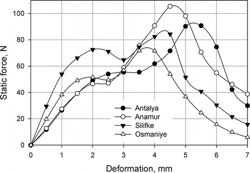 Figure 4 Force-deformation (F-d) curves for peanut loading perpendicular to split plane.