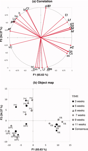 Figure 2. Results of generalized procrustean analysis of the behaviour of the physicochemical characteristics of the potatoes other than their sugar contents. (a) Graphic of correlations between physicochemical variables and the factors identified by principal component analysis of the consensus configuration. (b) Object map. Nomenclature (bold type indicates variables for boiled potatoes): s, size; h, hardness; pH; dm, dry matter; vC, vitamin C; Lf, L* (flesh); af, a* (flesh); bf, b* (flesh); Cf, C* (flesh); hf, h* (flesh); Ef, ΔE(flesh); Ls, L* (skin); as, a* (skin); bs, b* (skin); Cs, C* ( skin); hs, h* (skin). Figura 2. Resultados del análisis procruster generalizado sobre las características físico-químicas, excepto contenido en azúcares, de patatas. (a) Gráfico de correlaciones entre las variables físico-químicas y los factores identificados por el análisis de componentes principales. (b) Gráfico de puntuaciones. Nomenclatura (letras en negrita indica variables para patatas cocidas): s, tamaño; h, dureza; pH; dm, materia seca; vC, vitamina C; Lf, L* (pulpa); af, a* (pulpa); bf, b* (pulpa); Cf, C* (pulpa); hf, h* (pulpa); Ef, ΔE(pulpa); Ls, L* (piel); as, a* (piel); bs, b* (piel); Cs, C* (piel); hs, h* (piel).