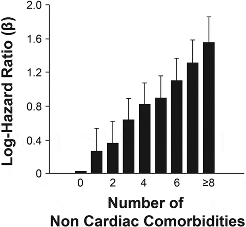 Figure 3. The Effect of the Number of Noncardiac Comorbidities on the Risk of All-Cause Hospitalization in Patients With HFpEF. Error bars represent the upper bound of the 95% confidence interval, and the log hazard ratios are statistically significant (P<.001 based on the Cox proportional hazard model) [Citation38]. Reprinted from the Journal of the American College of Cardiology 59(11), Ather S, Chan W, Bozkurt B, et al., Impact of noncardiac comorbidities on morbidity and mortality in a predominantly male population with heart failure and preserved versus reduced ejection fraction, pg. 998–1005, Copyright 2012, with permission from Elsevier