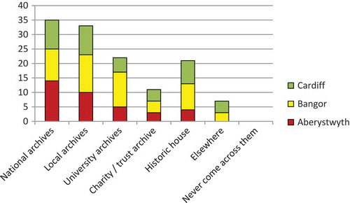 Figure 3. Where have you encountered estate archives? (Please tick all options that apply).