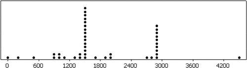 Figure 6. Dotplot of Days.