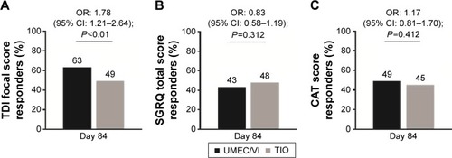 Figure 5 Responder analysis of clinically relevant change from baseline in breathlessness assessed by (A) TDI focal score, and health status assessed by either (B) SGRQ total score or (C) CAT score (ITT population).