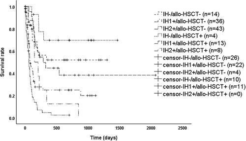 Figure 4. Survival of patients with discordant versus concordant indices.