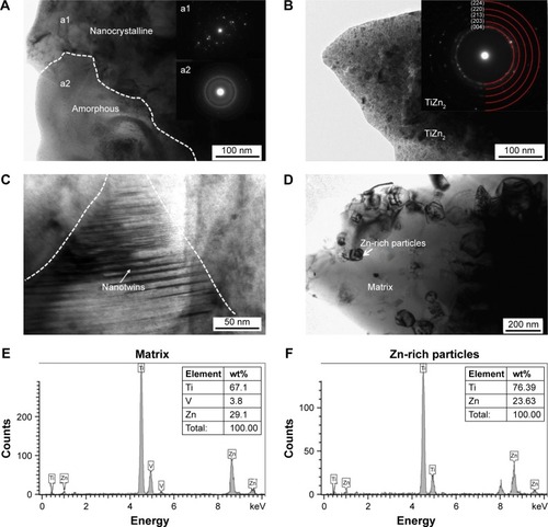 Figure 2 TEM images of upper surface (within 200 μm) in Zn-I-FSP group alloy.Notes: (A) Nanocrystalline (a1) and amorphous (a2), (B) TiZn2, (C) twins, (D) Zn-rich particles and matrix, and (E and F) EDS composition analysis of Zn-rich particles and matrix, respectively, in Figure 1D.Abbreviations: EDS, energy-dispersive X-ray spectroscopy; FSP, friction stir processing; TEM, transmission electron microscopy; wt, weight; Zn, zinc.