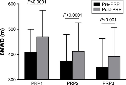 Figure 1 Grouped column graph of mean 6MWD pre-PRP (black) vs post-PRP (gray) for each PRP session.