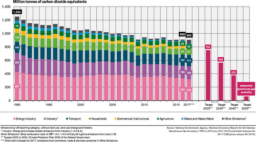 Figure 1. Emissions of greenhouse gases, Germany. Source: UBA (Citation2018).