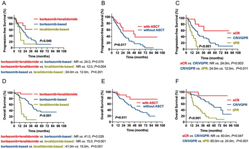 Figure 2. The impact of chemotherapy regimens, ASCT and curative effect on survival of patients with MM. (A, D) the prognostic effects of chemotherapy regimens on PFS and OS of patients with MM. (B, E) the prognostic effects of ASCT on PFS and OS of patients with MM. (C, F) the prognostic effects of the curative effect of EMD on PFS and OS of patients with MM.