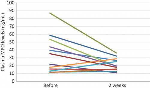 Figure 3. Effects of 2 weeks of EVAL treatment on predialysis MPO levels. The plasma MPO levels immediately before HD significantly decreased after 2 weeks of EVAL treatment.