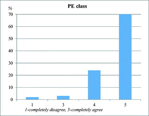 Figure 10. Teachers’ attitudes about the effort to conduct an optimal Physical Education class when exercising equipment and props in the school gym are not available.