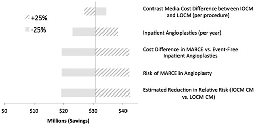 Figure 1. Cost savings: one way sensitivity analyses.