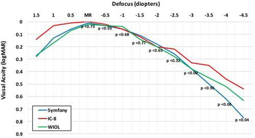 Figure 5 Binocular defocus curves.