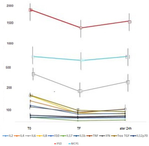 Figure 1 Variations of cytokine levels during and 24h after end of CRRT.