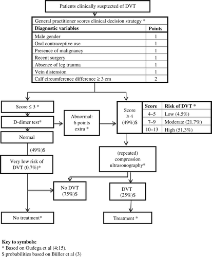 Figure 1. Diagnostic and treatment strategies for patients with suspected DVT.