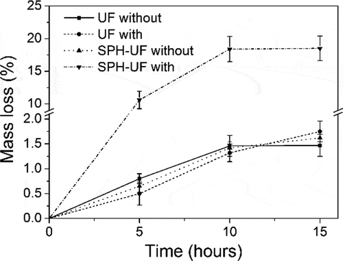 Figure 3. Alkaline protease hydrolysis of the UF and SPH-UF fertilizers.