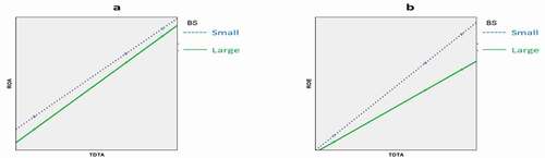 Figure 1. Moderating effect of BS on the relation between TDTA and ROA & ROE
