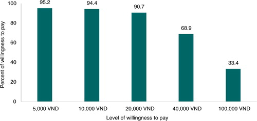 Fig. 2 WTP rates for counseling services at different price levels. Exchange rate: US$ 1 = VND 20,000.