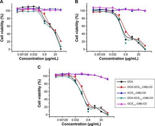 Figure 7 Cell viability of MCF-7 cells incubated with free DOX, DOX-GCS7.4-CMβ-CD NPs, GCS7.4-CMβ-CD NPs, DOX-GCS13.0-CMβ-CD NPs, and GCS13.0-CMβ-CD NPs by CTG assay.Notes: (A) 24 hours, (B) 48 hours, and (C) 72 hours.Abbreviations: DOX, doxorubicin hydrochloride; GCS, glycol chitosan; CMβ-CD, carboxymethyl–β-cyclodextrin; NPs, nanoparticles; CTG, CellTiter-Glo.