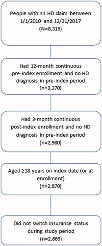 Figure 1. HD attrition flowchart. HD, Huntington’s disease.