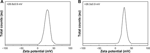 Figure S4 Zeta potential distributions for (A) ZnOSM20 and (B) ZnOAE100 at pH 7.0±0.3 (mean ± standard deviation of n=10).