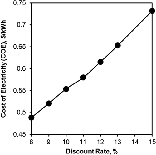 Figure 5. Variation of COE with discount rate for FED in SS zone.