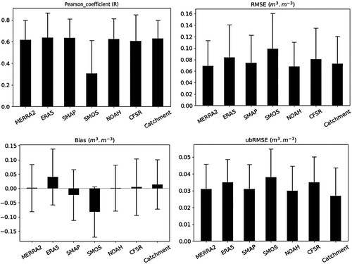 Figure 1. Summary of median error metrics of the seven RZSM products compared against in situ measurements during 2018–2019. Standard deviations around the median metrics are represented by error bars.