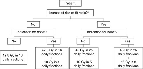 Figure 1 Recommended breast dose/fractionation prescribing algorithm for patients treated with breast-conserving surgery and whole breast radiation therapy.