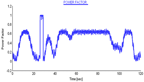 Figure 12. Power factor of the system.