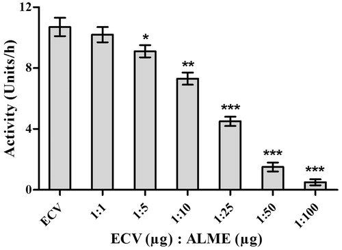 Figure 1. Dose-dependent inhibition of protease activity of ECV by ALME: reaction mixture (1 mL) contained 0.4 ml of casein (2% in 0.2 M Tris-HCl buffer, pH 8.5), incubated with 25 μg of ECV + different concentrations of ALME ranging from 1:1 to 1:100 w/w for 2.5 h at 37 °C. Data represents mean ± SD (n = 3). *p < 0.05, **p < 0.01 and ***p < 0.001 compared with ECV.