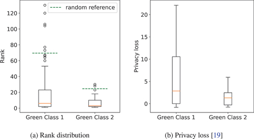 Figure 3. Evaluation of rank distribution and privacy loss as proposed by Manousakas et al. (Citation2018).