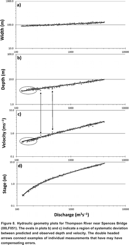 Figure 8. Hydraulic geometry plots for Thompson River near Spences Bridge (08LF051). The ovals in plots b) and c) indicate a region of systematic deviation between predicted and observed depth and velocity. The double headed arrows connect examples of individual measurements that have may have compensating errors.
