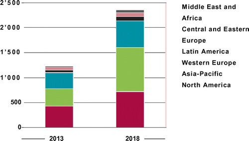 Figure 2. B2C ecommerence sales worldwide by region; 2013 and 2018 ($billions).