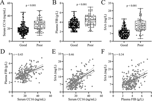 Figure 1 Comparisons of serum CC16 (A), plasma FIB (B) and SAA (C) at admission between AECOPD patients with good prognosis (n = 151) and poor prognosis (n = 69) in one year follow-up. P values were calculated from Mann–Whitney test. Spearman correlation analysis of serum CC16 with plasma FIB (D), serum CC16 with SAA (E), plasma FIB with SAA (F) in all the AECOPD patients (n = 220), p < 0.001 in three analyses.
