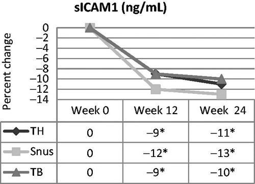 Figure 1. Percent change in sICAM1 over time in smokers switched to tobacco-heating cigarettes (TH), snus or ultra-low machine yield tobacco-burning cigarettes (TB). *Statistically significant reduction (p<0.05) from week 0.