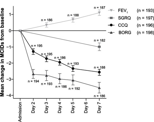 Figure 2 Mean change in minimal clinically important differences of FEV1, BORG, CCQ, and SGRQ.