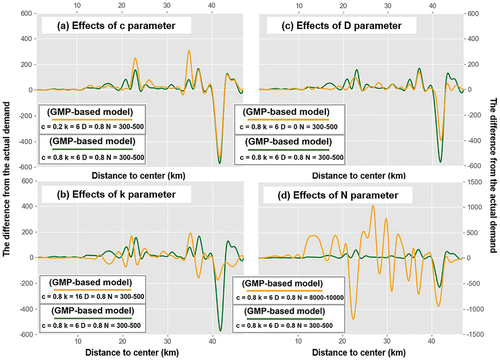 Figure 9. Effects of each parameter of the penalty term: (a–d) effects of the c, k, D, and N parameters on the experimental results, respectively; geographic micro-process (GMP).
