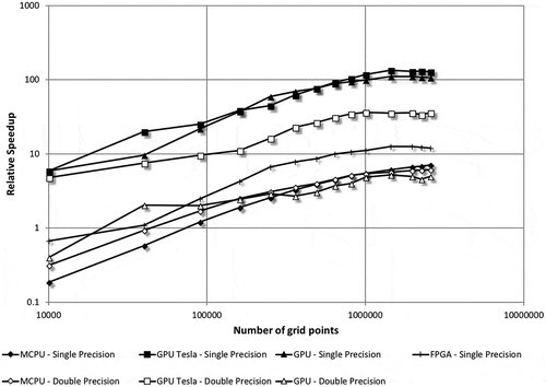 Figure 10. Speedups achieved by various implementations as compared to the serial case.