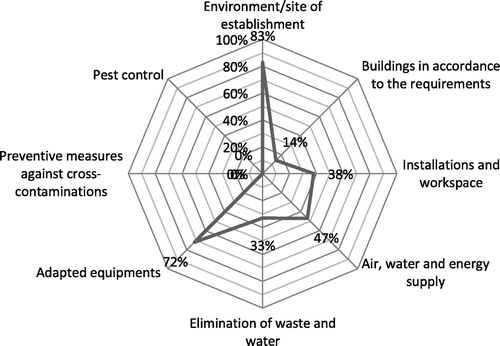 Figure 2. Level of quality performances in “ENTOA-01”.