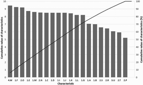 Figure 9. Pareto chart for the operational level (small enterprises).