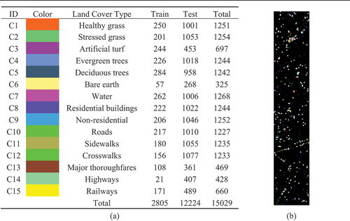 Figure 8. UH dataset. (a) Land cover type and sample settings. (b) Spatial distribution of training samples (white windows).