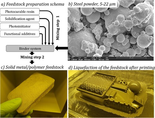 Figure 2. Photosensitive metal/polymer feedstock for the lithography metal additive manufacturing process.