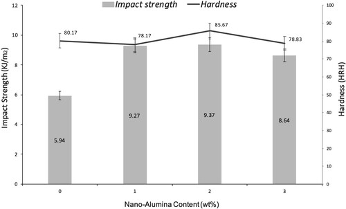 Figure 7. Impact strength and hardness of PVA fibre-reinforced geopolymer composites.