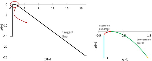 Figure 1. The ogee spillway and crest profile.