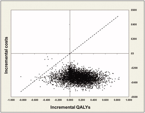 Figure 6. Scatter plot at £20,000 WTP threshold: improvement analysis.