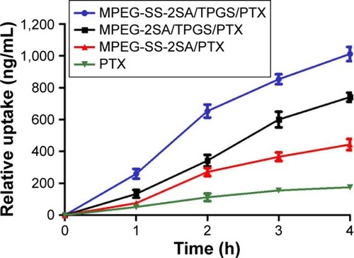 Figure 9 In vitro cellular uptake of MPEG-SS-2SA/TPGS/PTX, MPEG-2SA/TPGS/PTX, MPEG-SS-2SA/PTX micelles, and free PTX solution incubated with MCF-7/PTX cells at 37°C for different time (mean ± SD, n=3).Abbreviations: h, hours; MPEG, poly (ethylene glycol) monomethyl ether; MCF-7, Michigan Cancer Foundation-7; PTX, paclitaxel; TPGS, d-α-tocopheryl polyethylene glycol succinate; SA, stearic acid; SD, standard deviation.