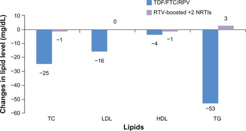 Figure 2 Lipid changes (mg/dL) in TDF/FTC/RPV versus continued ritonavir-boosted plus two NRTIs at week 24 after switching.