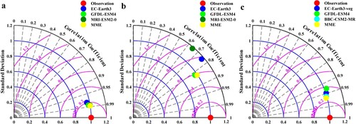 Figure 5. Taylor diagrams for CMIP6 model and observed data. From left to right were AT (a), Pre (b) and LAI (c), respectively.